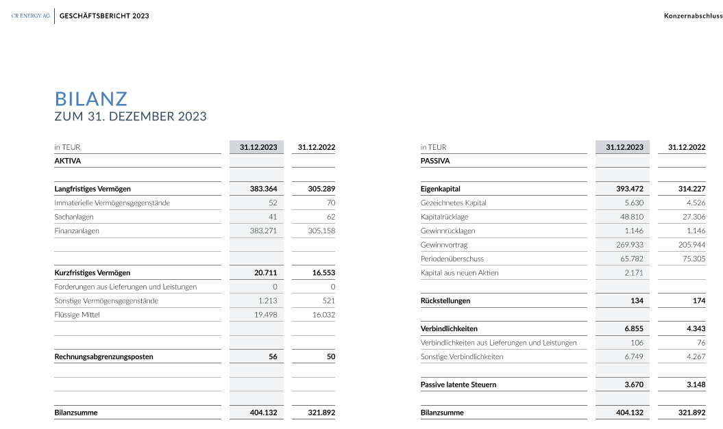 CR Capital Real Estate AG Dividende 1504372