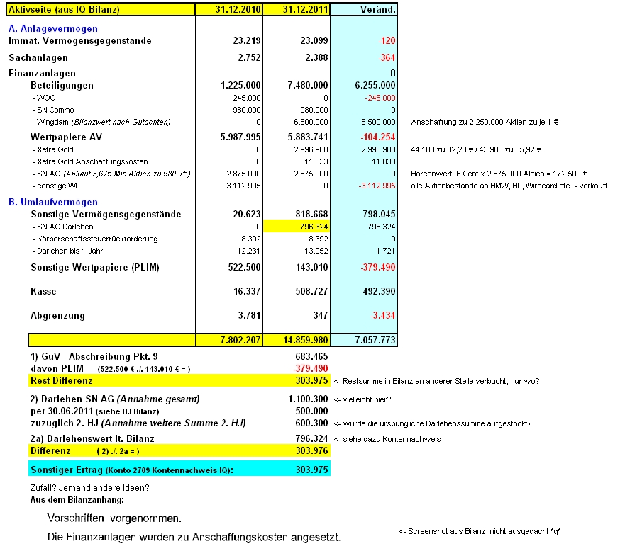 IQ Investment 100% unterbewertet? 485489