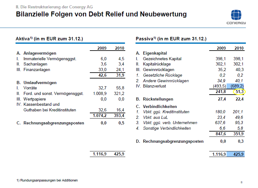 Conergy AG zum Jahresende der Highflyer??? 417562