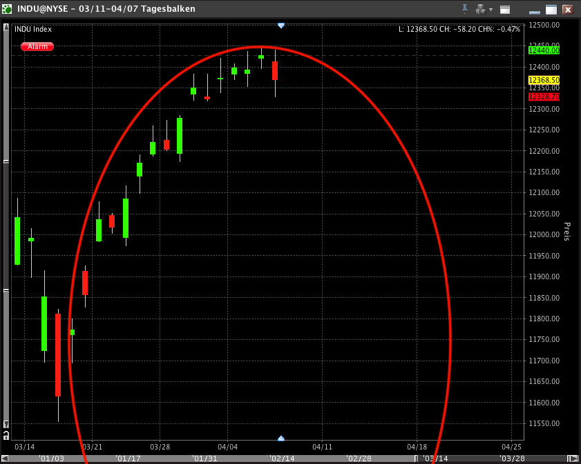 Quo Vadis Dax 2011 - All Time High? 394091