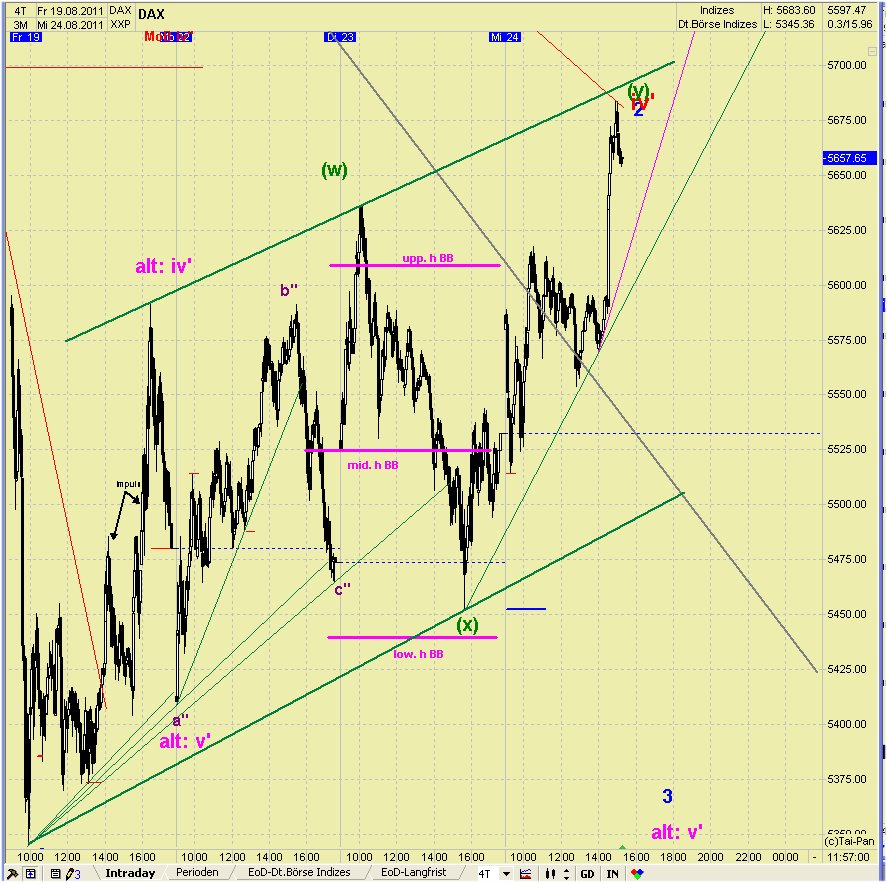 Elliott Wave DAX daily 432780