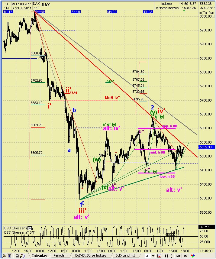 Elliott Wave DAX daily (aktuelle Zählung) 432526