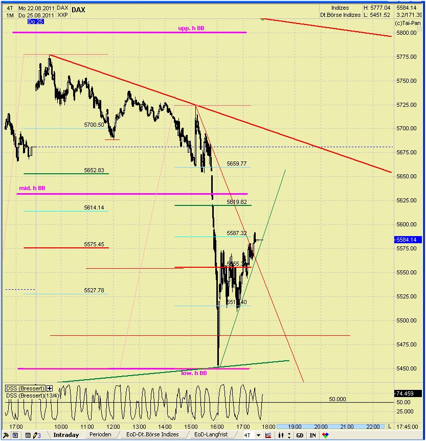 Elliott Wave DAX daily 433249