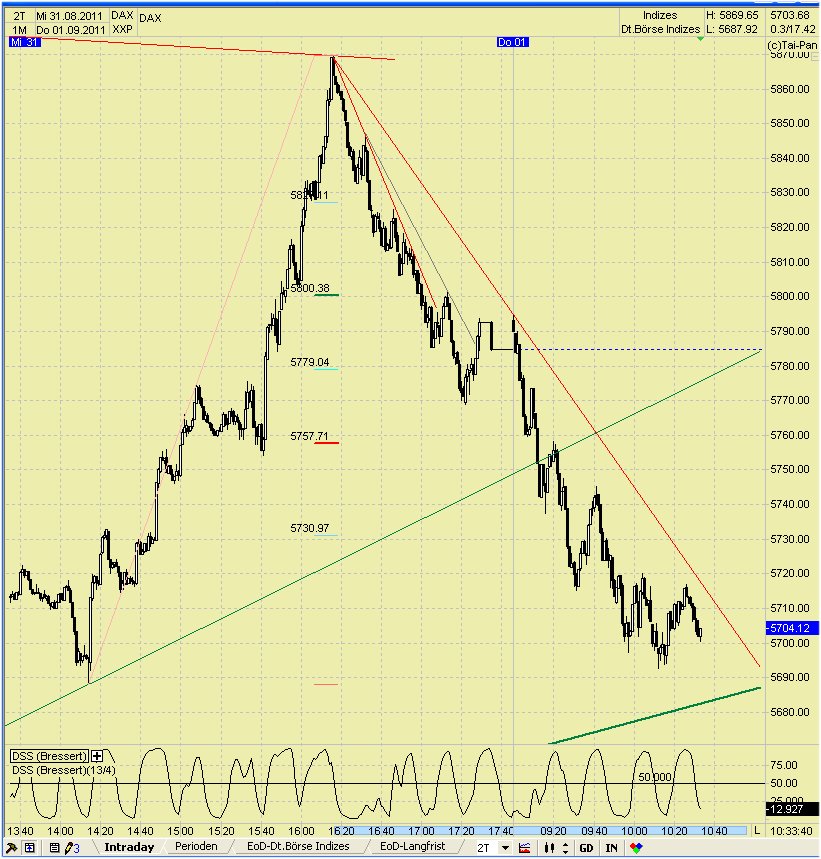 Elliott Wave DAX daily 435193