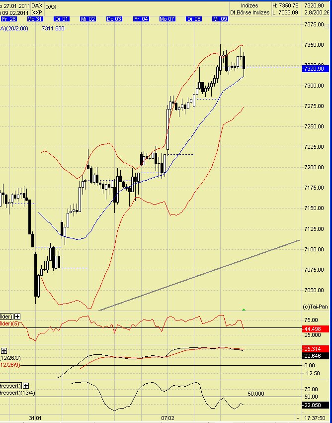 Quo Vadis Dax 2011 - All Time High? 379639