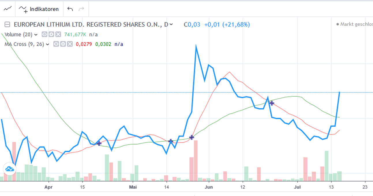 European Lithium - einen Blick wert ! 1190842