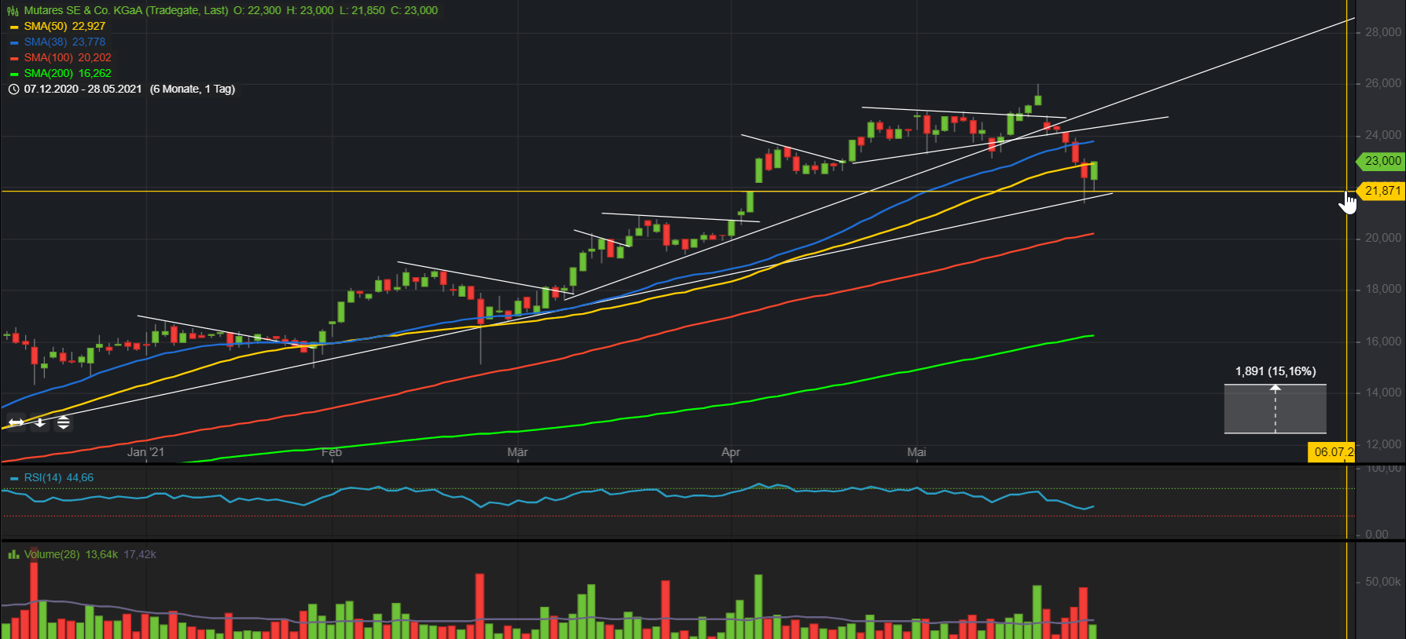 Mutares stocksolide - hebt aber trotzdem ab! 1255651