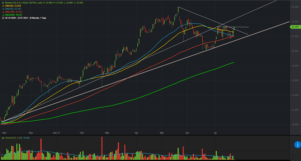 Mutares stocksolide - hebt aber trotzdem ab! 1265068