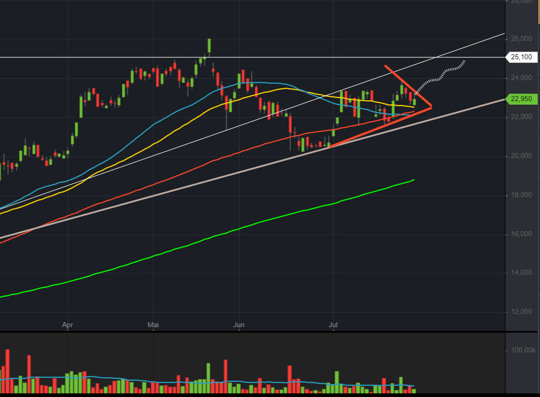 Mutares stocksolide - hebt aber trotzdem ab! 1266166
