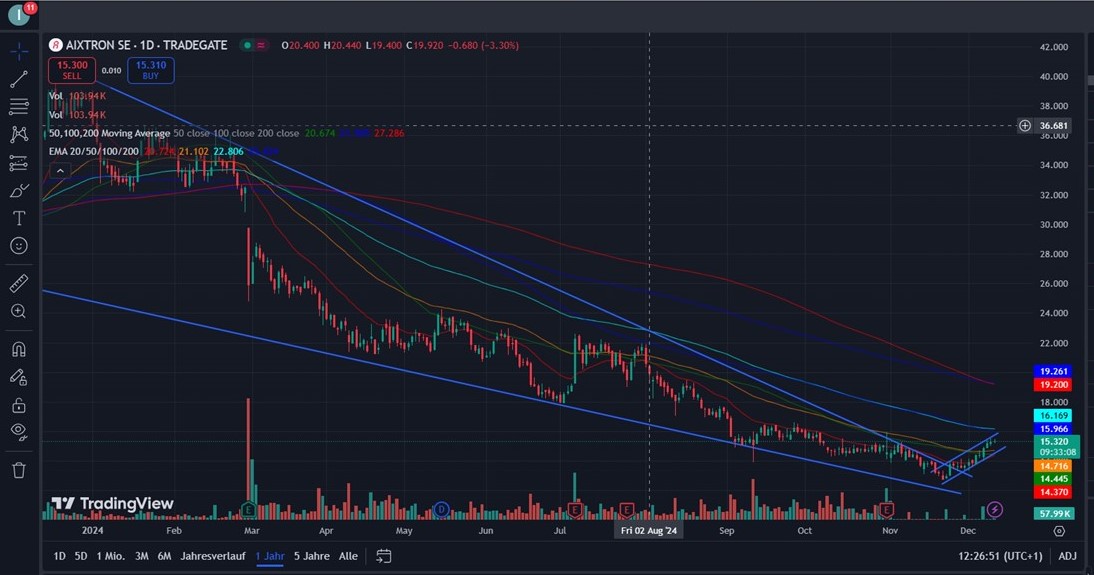 Aixtron- und die Banken stufen fröhlich auf kaufen 1462083