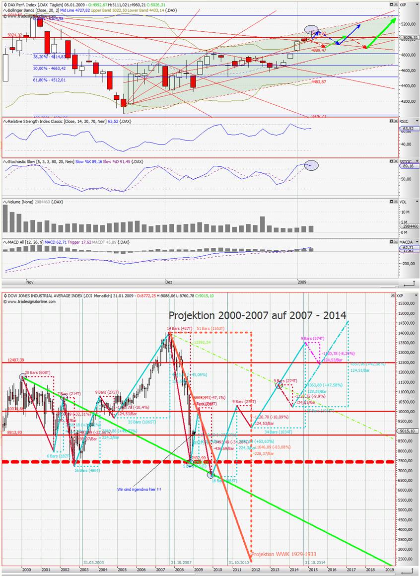 Quo Vadis Dax 2009 208923