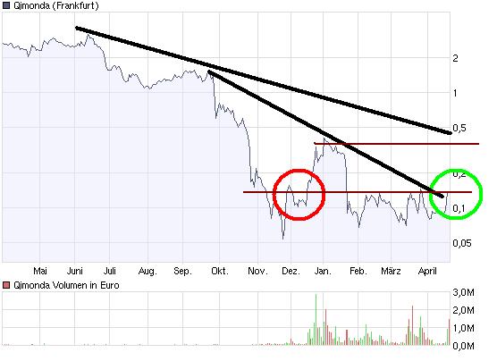 Hat Qimonda ein Chance wieder aufzustehen? 228827