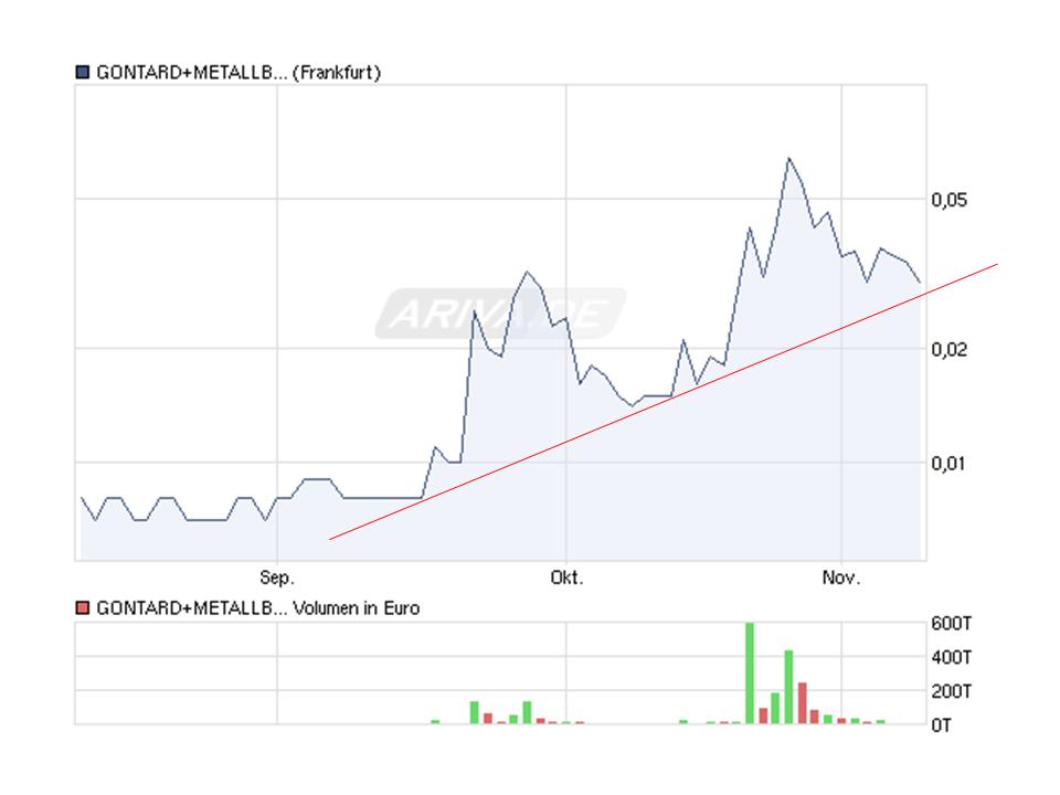 GMB startet zur 1000 % Rallye ... ! 357155