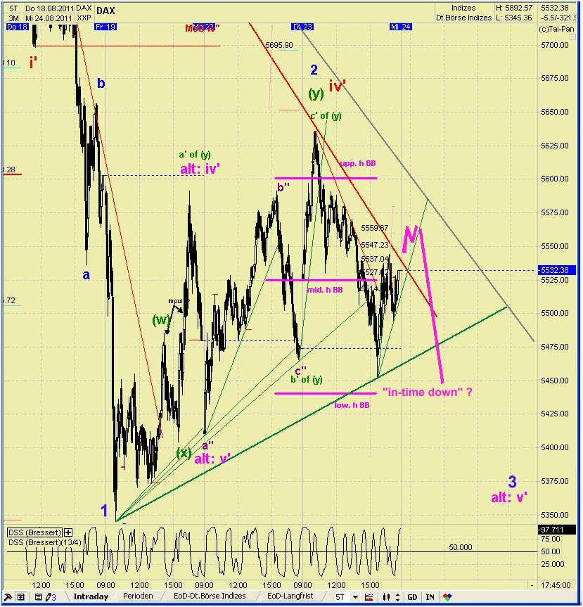 Elliott Wave DAX daily 432607