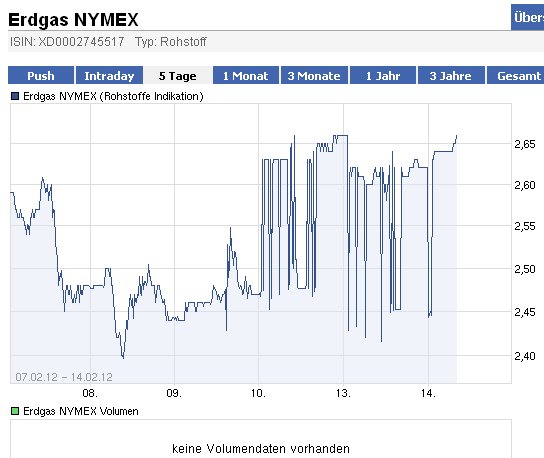 Warum fällt ERDGAS so EXTREM ? 485377