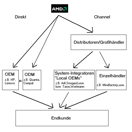 AMD - langfristig ein Kauf ?? o. T. 524352