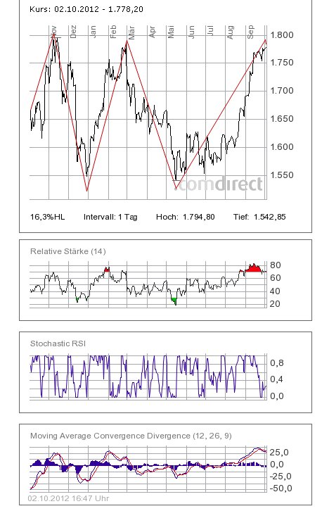 Gold shorten? 541458