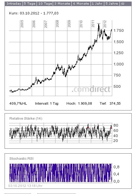 Gold shorten? 541656