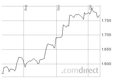 Gold shorten? 543712