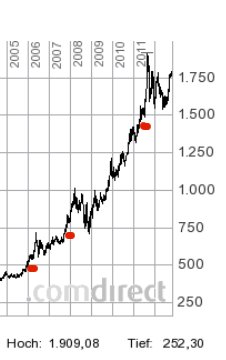 Gold shorten? 544183