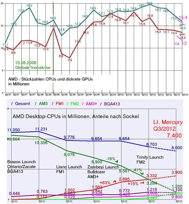 AMD - langfristig ein Kauf ?? o. T. 546514