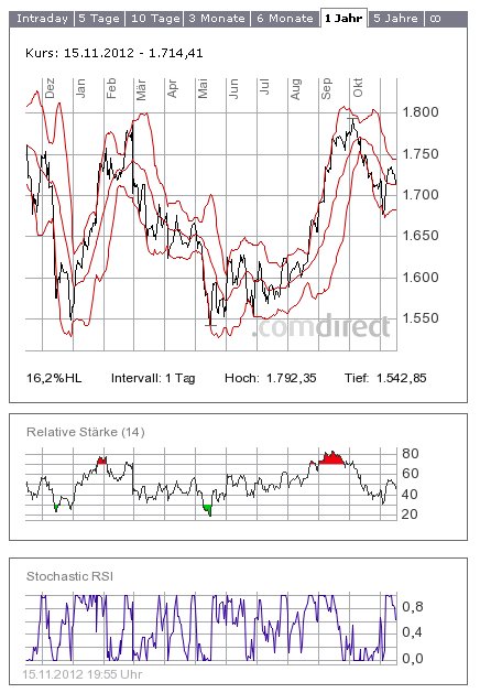 Gold shorten? 553734