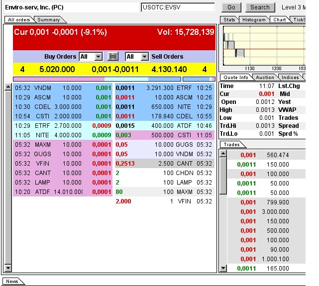 EVSV mit 1000% steigenden revenue NEWS vorbörslich 714307