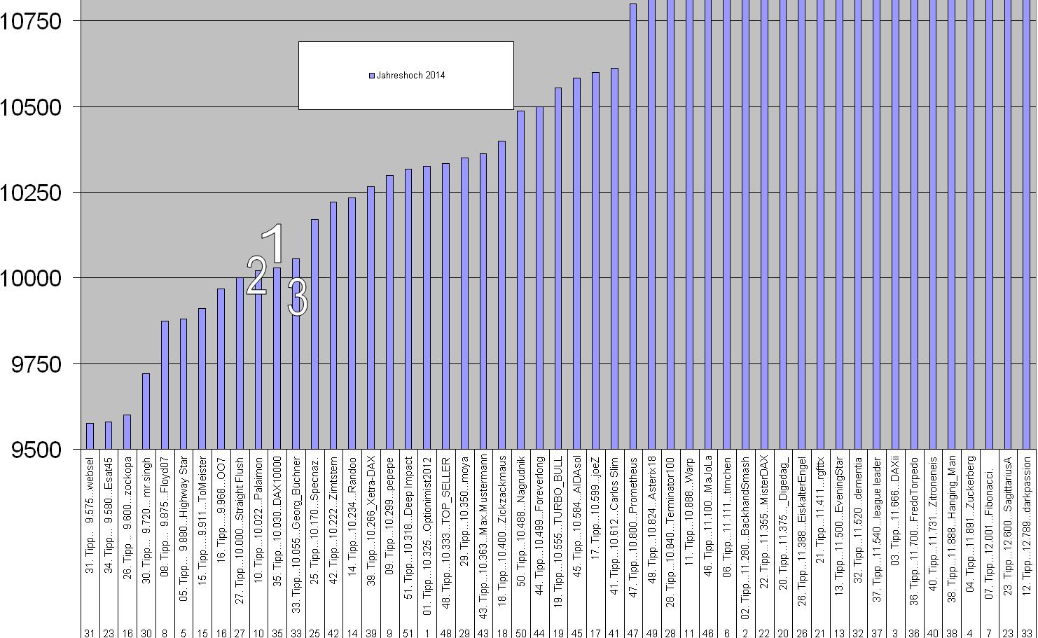 Wie lautet das Jahreshoch 2014 774260