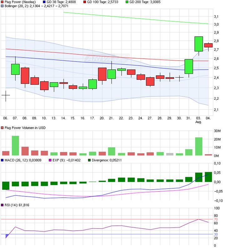 Plug Power - Brennstoffzellen 846511