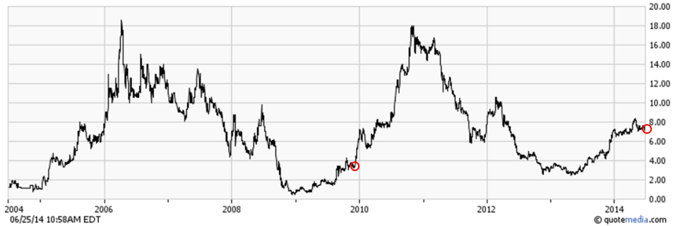 Canacol Energy Ltd. WKN: A1J9Z6 735812