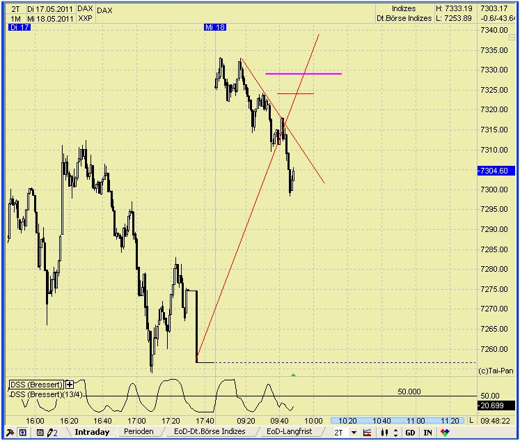 Quo Vadis Dax 2011 - All Time High? 404256