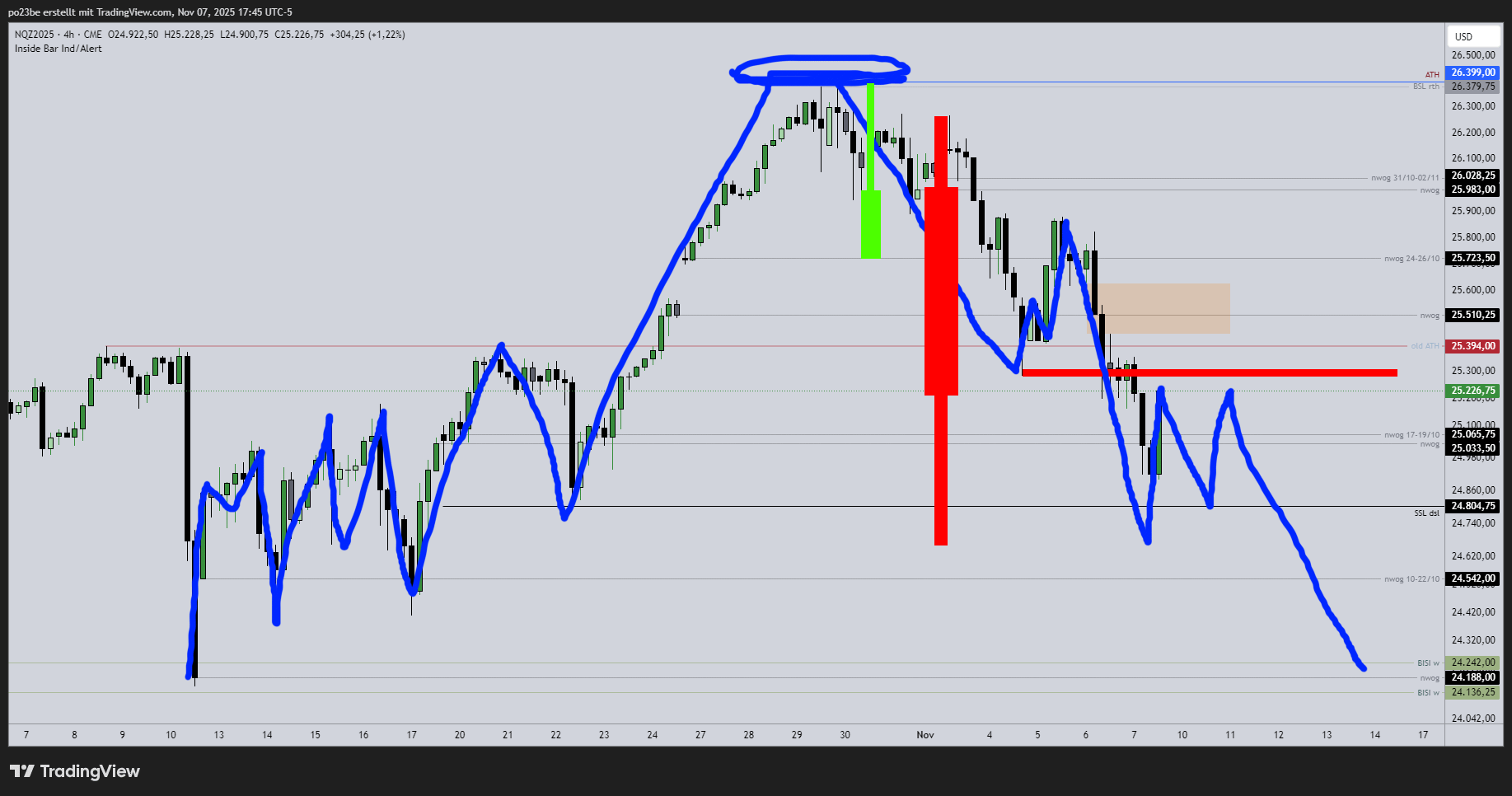 SMC (Smart Money Concepts) - Trading 1501363