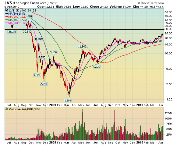 Las Vegas Sands......beobachten 312222