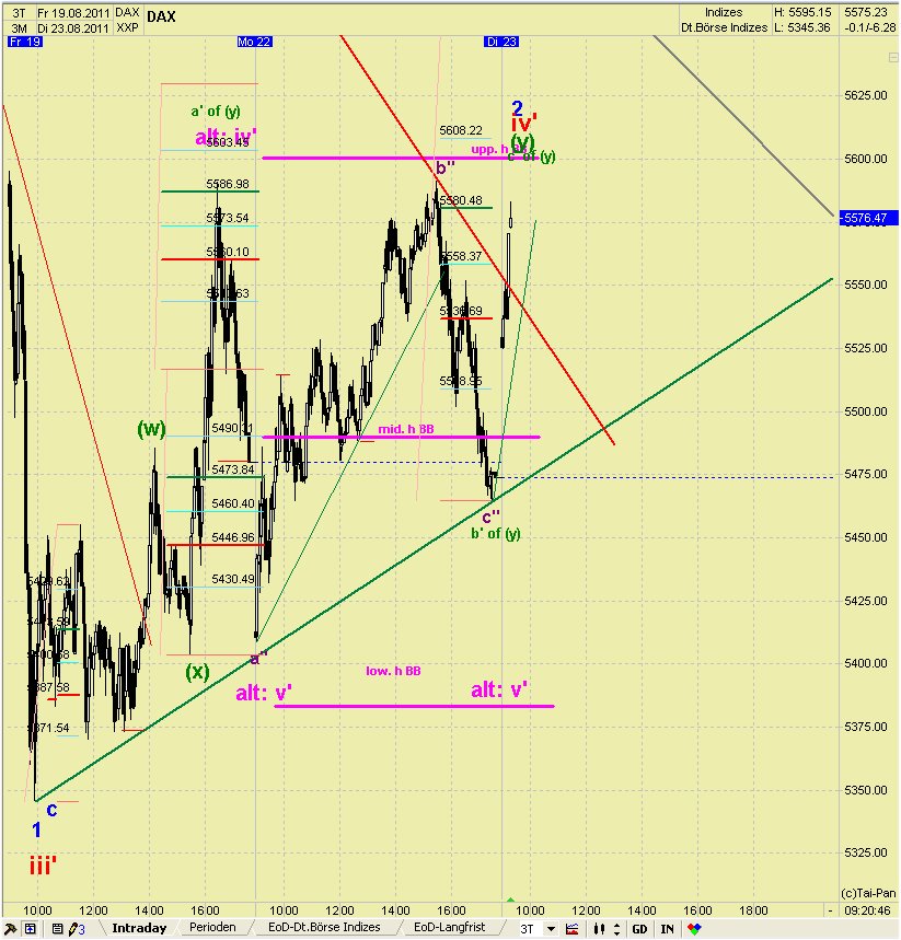 Elliott Wave DAX daily 432361