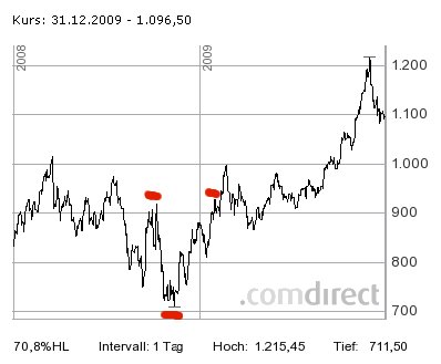 Gold shorten? 549912
