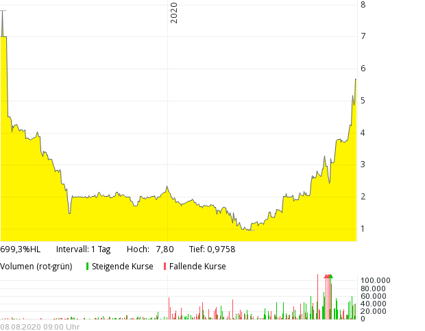 Global Fashion Group AG - Thread! 1194940