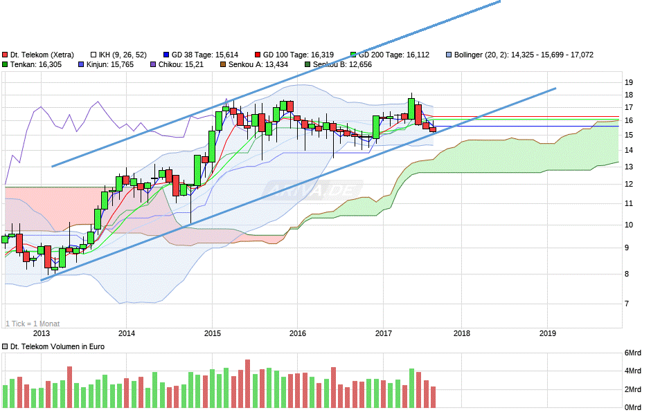 Deutsche Telekom (Moderiert) 1009151