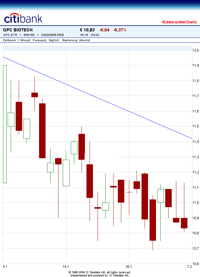 GPC-Biotech 585150 auf den Weg zur 200€ marke 4442