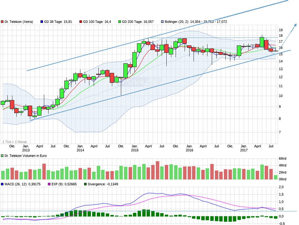 Deutsche Telekom (Moderiert) 1006427