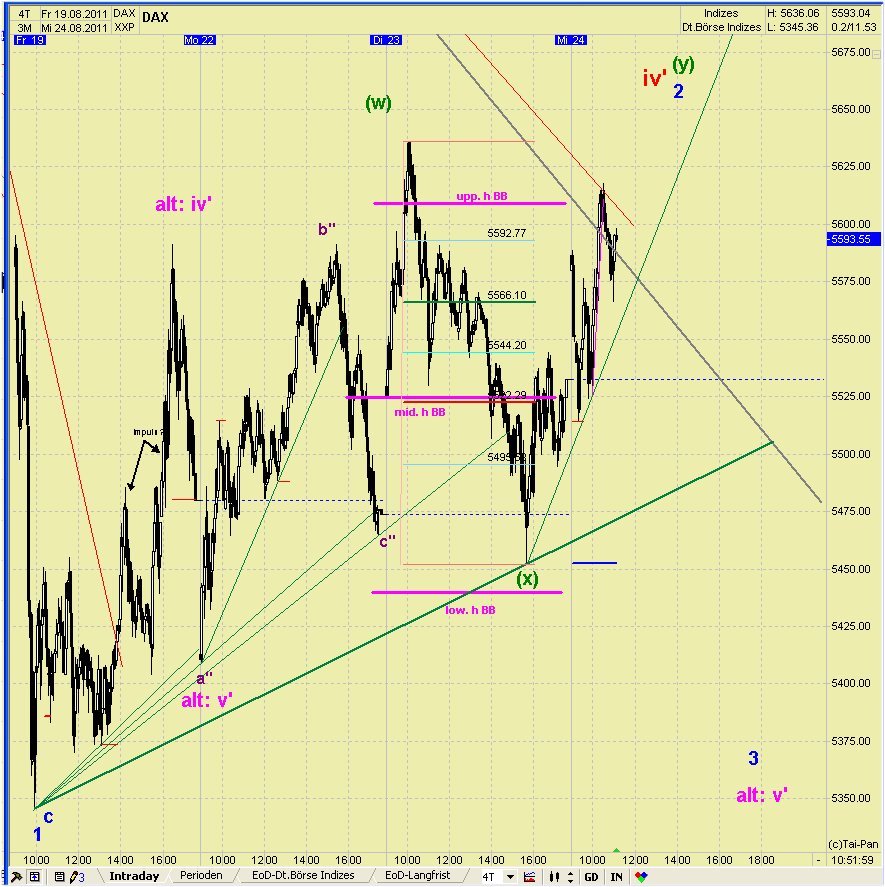 Elliott Wave DAX daily 432675