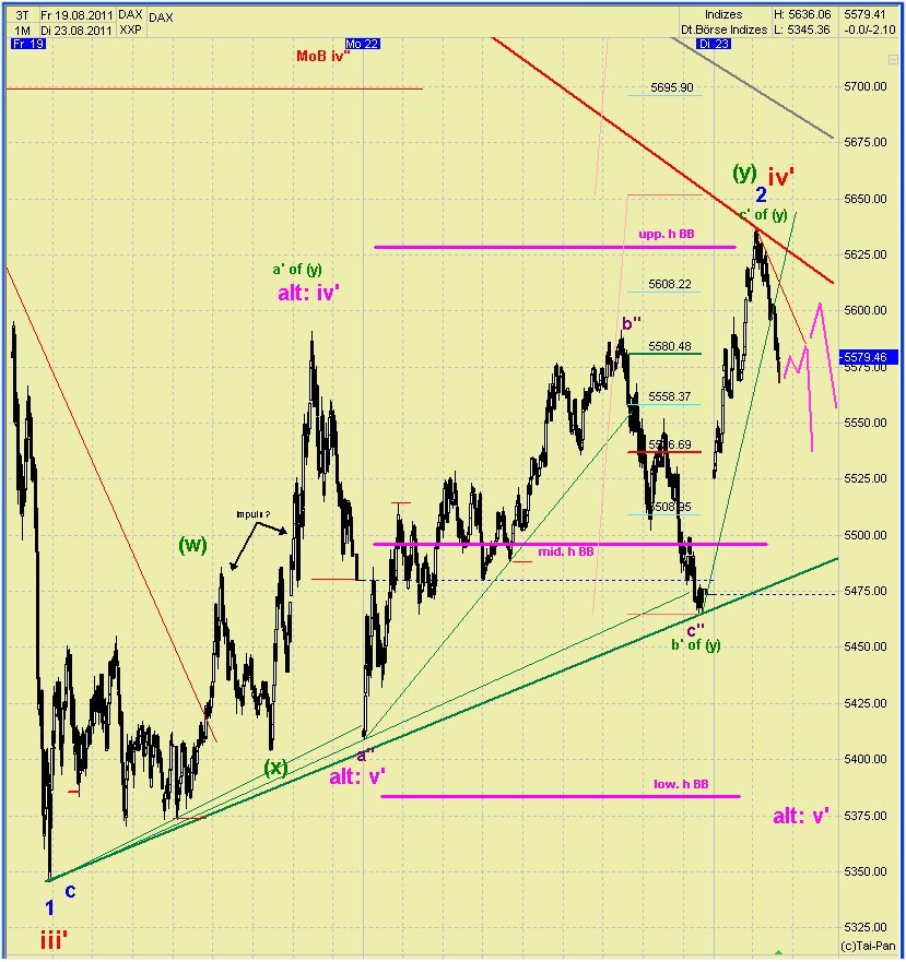 Elliott Wave DAX daily (aktuelle Zählung) 432383