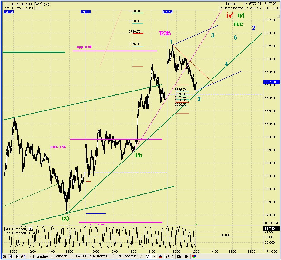 Elliott Wave DAX daily 433091