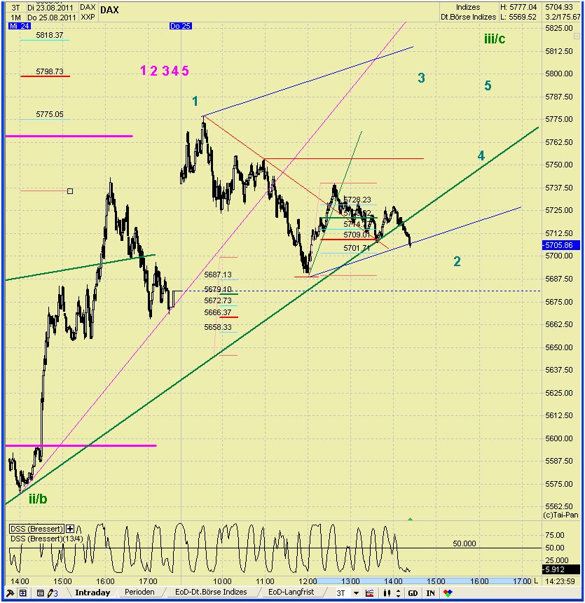 Elliott Wave DAX daily 433139