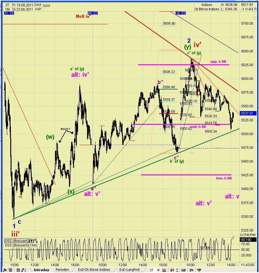 Elliott Wave DAX daily (aktuelle Zählung) 432434