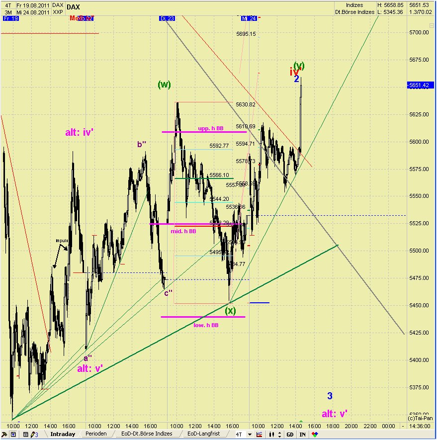Elliott Wave DAX daily 432760