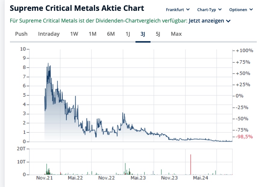Die günstigste Lithium-Aktie der Welt 1455230