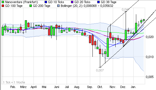 Nanoventure! Kurs vor Explosion!? 376905