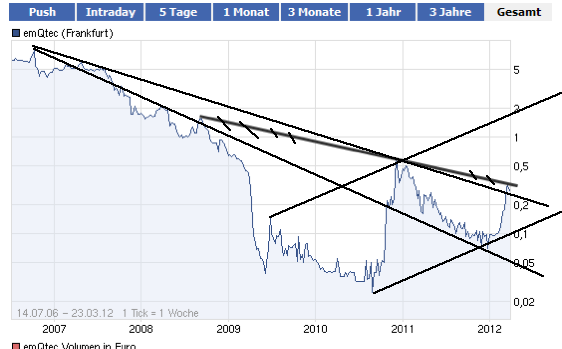 emQtec (A0JL52) - die neue ArQuana oder was?! 495263