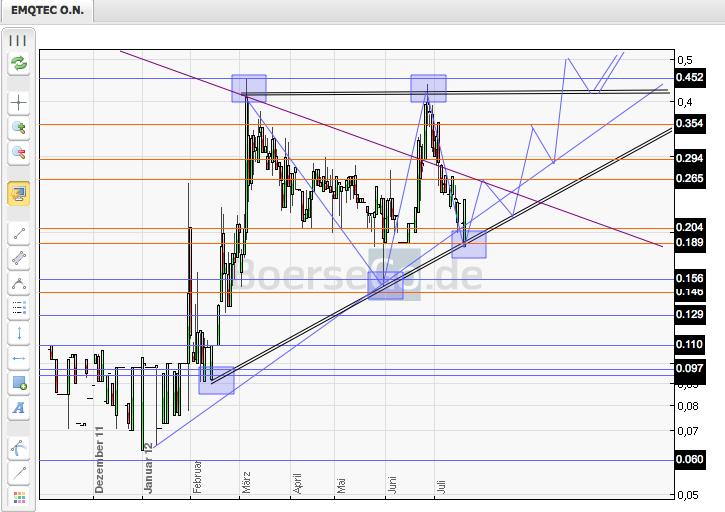 emQtec (A0JL52) - die neue ArQuana oder was?! 524151