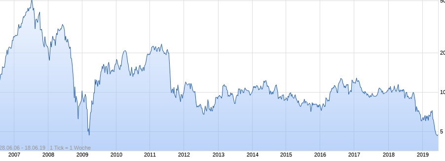 Gedanken zur Klöckner-Aktie 1118510